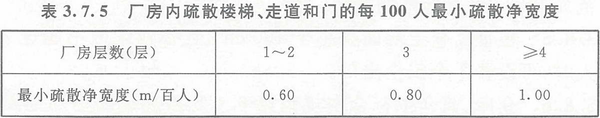 表3.7.5 廠房內疏散樓梯、走道和門的每100人最小疏散凈寬度