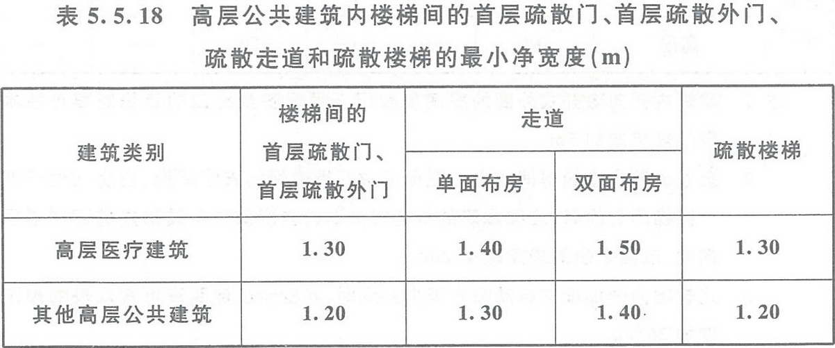 表5.5.18 高層公共建筑內(nèi)樓梯間的首層疏散門、首層疏散外門、疏散走道和疏散樓梯的最小凈寬度（m）