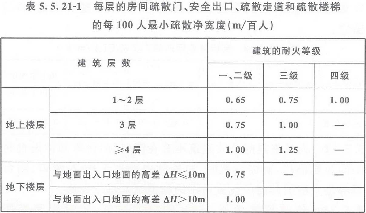 表5.5.21-1 每層的房間疏散門、安全出口、疏散走道和疏散樓梯的每100人最小疏散凈寬度（m/百人）